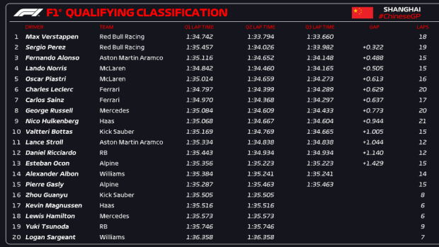 Posiciones del Gran Premio de China